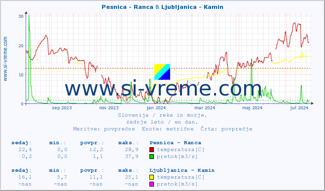 POVPREČJE :: Pesnica - Ranca & Ljubljanica - Kamin :: temperatura | pretok | višina :: zadnje leto / en dan.