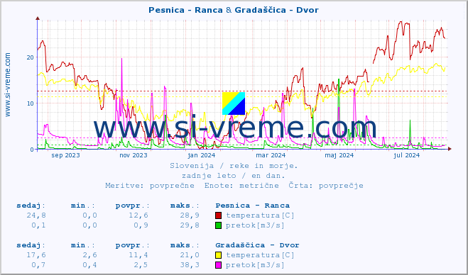 POVPREČJE :: Pesnica - Ranca & Gradaščica - Dvor :: temperatura | pretok | višina :: zadnje leto / en dan.