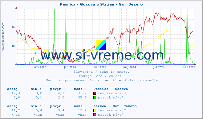 POVPREČJE :: Pesnica - Gočova & Stržen - Gor. Jezero :: temperatura | pretok | višina :: zadnje leto / en dan.