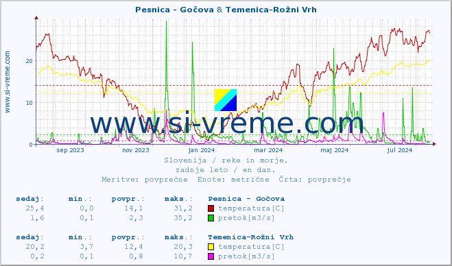 POVPREČJE :: Pesnica - Gočova & Temenica-Rožni Vrh :: temperatura | pretok | višina :: zadnje leto / en dan.