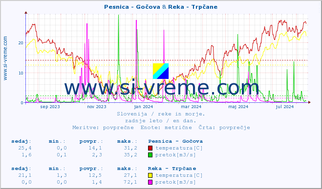 POVPREČJE :: Pesnica - Gočova & Reka - Trpčane :: temperatura | pretok | višina :: zadnje leto / en dan.