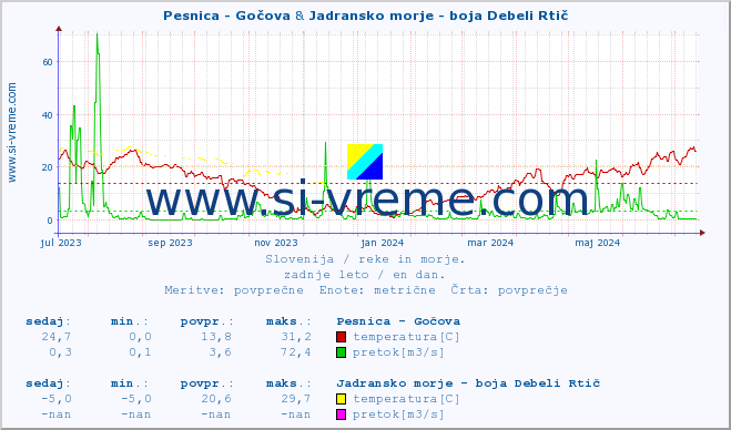 POVPREČJE :: Pesnica - Gočova & Jadransko morje - boja Debeli Rtič :: temperatura | pretok | višina :: zadnje leto / en dan.