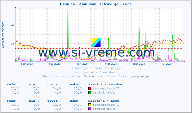 POVPREČJE :: Pesnica - Zamušani & Dravinja - Loče :: temperatura | pretok | višina :: zadnje leto / en dan.