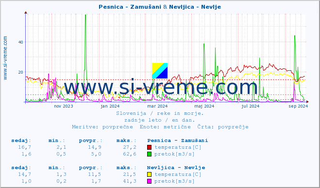 POVPREČJE :: Pesnica - Zamušani & Nevljica - Nevlje :: temperatura | pretok | višina :: zadnje leto / en dan.