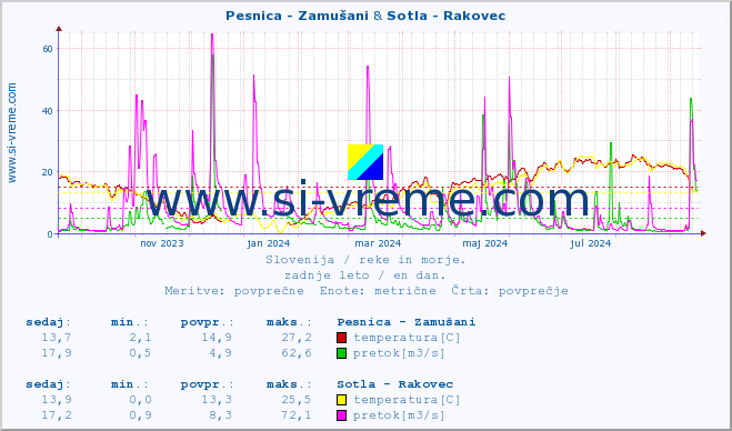 POVPREČJE :: Pesnica - Zamušani & Sotla - Rakovec :: temperatura | pretok | višina :: zadnje leto / en dan.