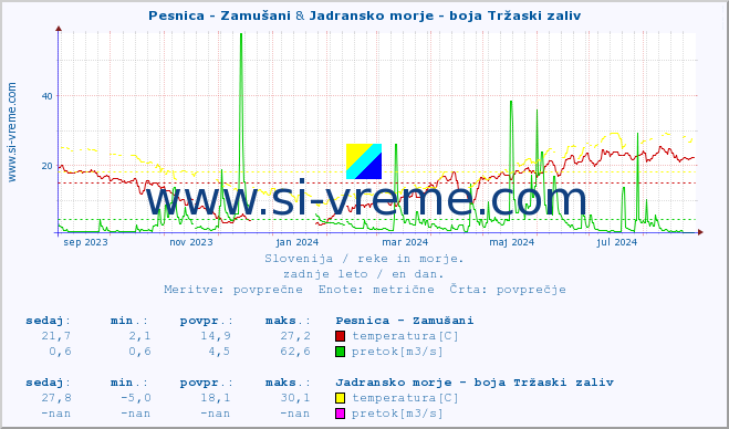 POVPREČJE :: Pesnica - Zamušani & Jadransko morje - boja Tržaski zaliv :: temperatura | pretok | višina :: zadnje leto / en dan.