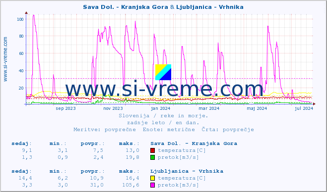 POVPREČJE :: Sava Dol. - Kranjska Gora & Ljubljanica - Vrhnika :: temperatura | pretok | višina :: zadnje leto / en dan.