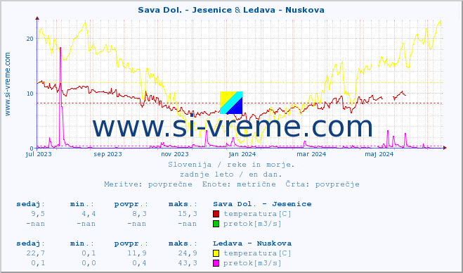 POVPREČJE :: Sava Dol. - Jesenice & Ledava - Nuskova :: temperatura | pretok | višina :: zadnje leto / en dan.