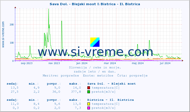 POVPREČJE :: Sava Dol. - Blejski most & Bistrica - Il. Bistrica :: temperatura | pretok | višina :: zadnje leto / en dan.