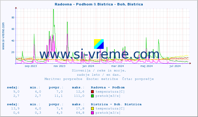 POVPREČJE :: Radovna - Podhom & Bistrica - Boh. Bistrica :: temperatura | pretok | višina :: zadnje leto / en dan.