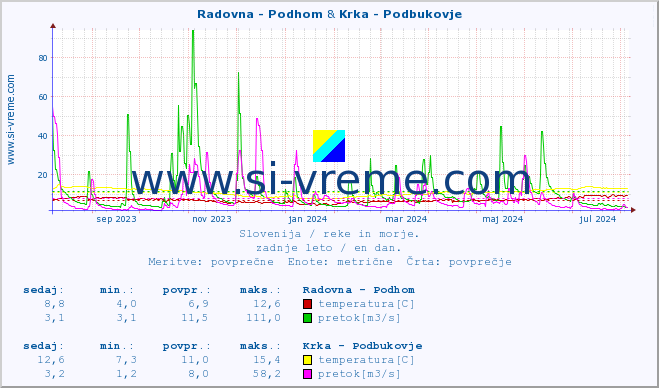 POVPREČJE :: Radovna - Podhom & Krka - Podbukovje :: temperatura | pretok | višina :: zadnje leto / en dan.