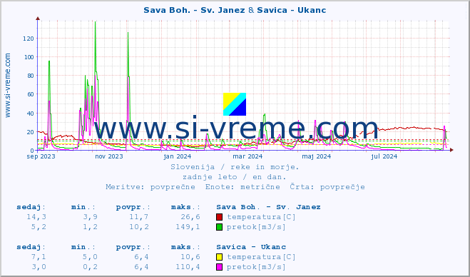 POVPREČJE :: Sava Boh. - Sv. Janez & Savica - Ukanc :: temperatura | pretok | višina :: zadnje leto / en dan.