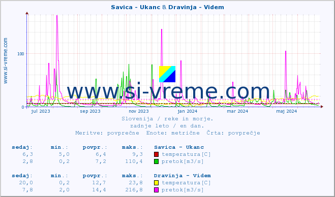 POVPREČJE :: Savica - Ukanc & Dravinja - Videm :: temperatura | pretok | višina :: zadnje leto / en dan.