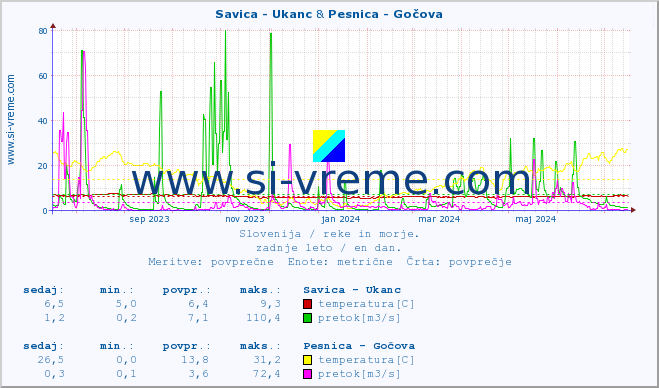POVPREČJE :: Savica - Ukanc & Pesnica - Gočova :: temperatura | pretok | višina :: zadnje leto / en dan.