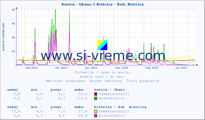 POVPREČJE :: Savica - Ukanc & Bistrica - Boh. Bistrica :: temperatura | pretok | višina :: zadnje leto / en dan.