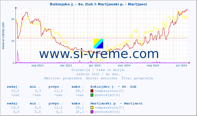 POVPREČJE :: Bohinjsko j. - Sv. Duh & Martjanski p. - Martjanci :: temperatura | pretok | višina :: zadnje leto / en dan.