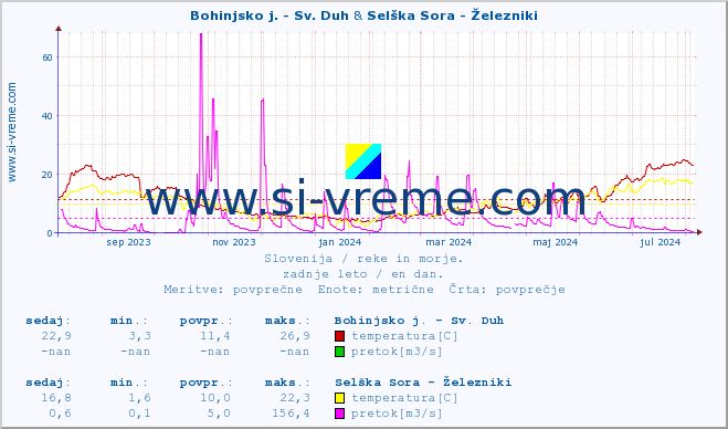 POVPREČJE :: Bohinjsko j. - Sv. Duh & Selška Sora - Železniki :: temperatura | pretok | višina :: zadnje leto / en dan.