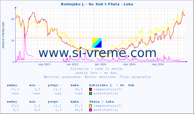 POVPREČJE :: Bohinjsko j. - Sv. Duh & Pšata - Loka :: temperatura | pretok | višina :: zadnje leto / en dan.