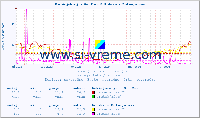 POVPREČJE :: Bohinjsko j. - Sv. Duh & Bolska - Dolenja vas :: temperatura | pretok | višina :: zadnje leto / en dan.