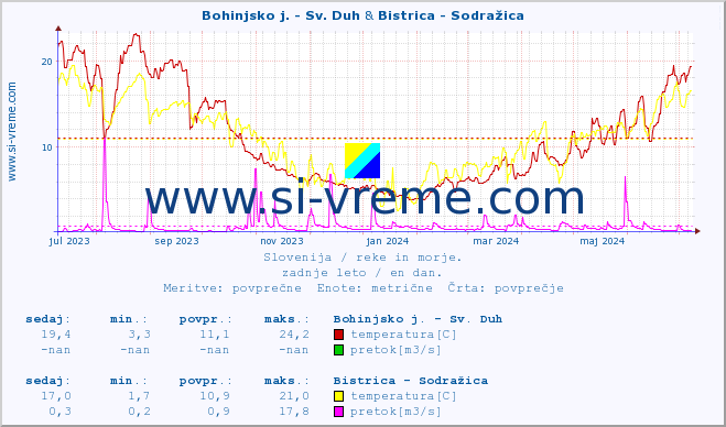 POVPREČJE :: Bohinjsko j. - Sv. Duh & Bistrica - Sodražica :: temperatura | pretok | višina :: zadnje leto / en dan.