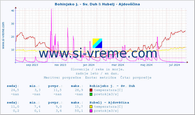 POVPREČJE :: Bohinjsko j. - Sv. Duh & Hubelj - Ajdovščina :: temperatura | pretok | višina :: zadnje leto / en dan.