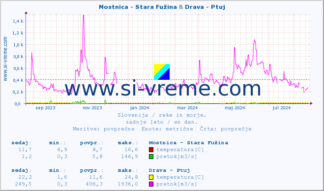 POVPREČJE :: Mostnica - Stara Fužina & Drava - Ptuj :: temperatura | pretok | višina :: zadnje leto / en dan.