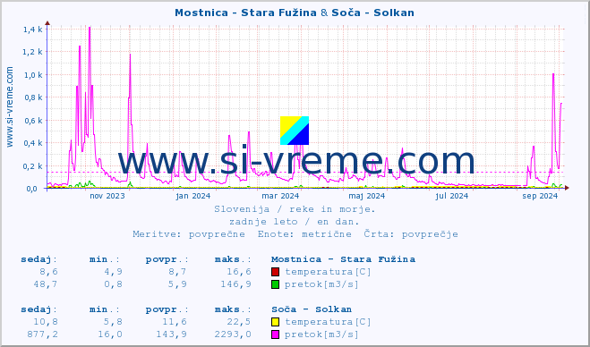 POVPREČJE :: Mostnica - Stara Fužina & Soča - Solkan :: temperatura | pretok | višina :: zadnje leto / en dan.