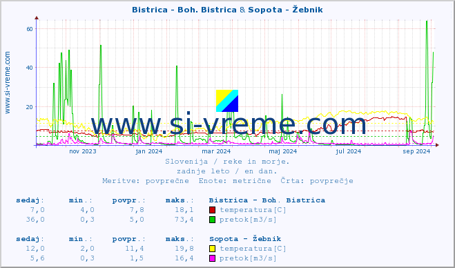 POVPREČJE :: Bistrica - Boh. Bistrica & Sopota - Žebnik :: temperatura | pretok | višina :: zadnje leto / en dan.