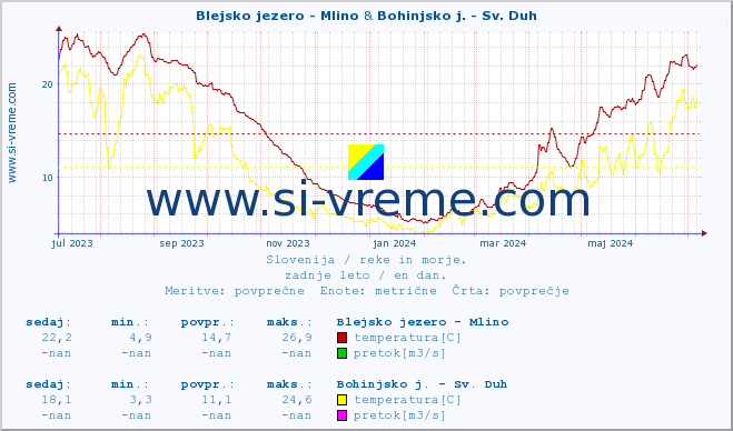 POVPREČJE :: Blejsko jezero - Mlino & Bohinjsko j. - Sv. Duh :: temperatura | pretok | višina :: zadnje leto / en dan.