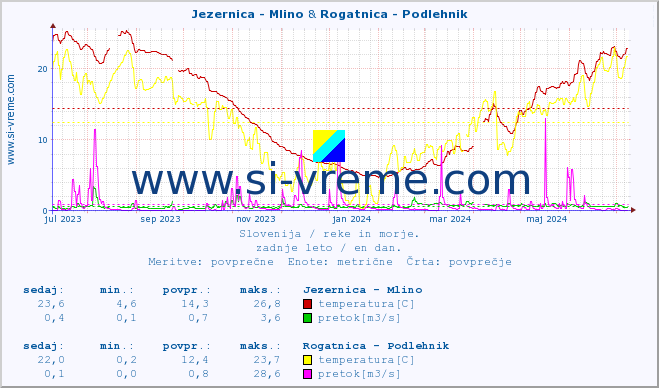 POVPREČJE :: Jezernica - Mlino & Rogatnica - Podlehnik :: temperatura | pretok | višina :: zadnje leto / en dan.