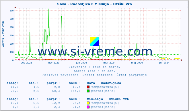 POVPREČJE :: Sava - Radovljica & Mislinja - Otiški Vrh :: temperatura | pretok | višina :: zadnje leto / en dan.