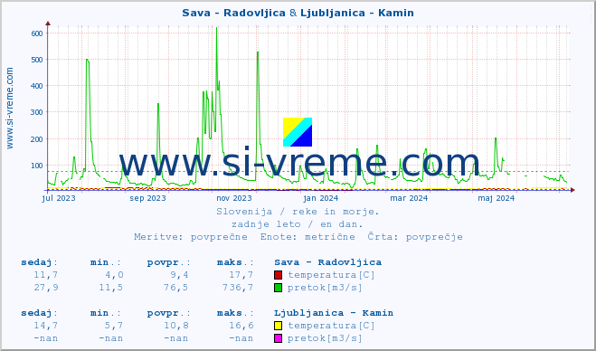 POVPREČJE :: Sava - Radovljica & Ljubljanica - Kamin :: temperatura | pretok | višina :: zadnje leto / en dan.