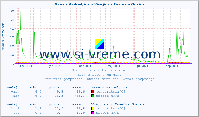 POVPREČJE :: Sava - Radovljica & Višnjica - Ivančna Gorica :: temperatura | pretok | višina :: zadnje leto / en dan.