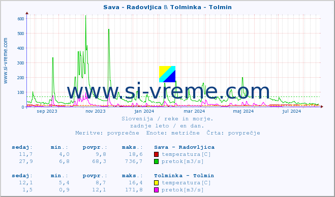 POVPREČJE :: Sava - Radovljica & Tolminka - Tolmin :: temperatura | pretok | višina :: zadnje leto / en dan.