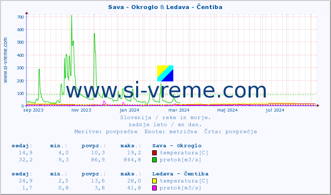 POVPREČJE :: Sava - Okroglo & Ledava - Čentiba :: temperatura | pretok | višina :: zadnje leto / en dan.