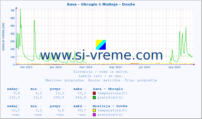 POVPREČJE :: Sava - Okroglo & Mislinja - Dovže :: temperatura | pretok | višina :: zadnje leto / en dan.