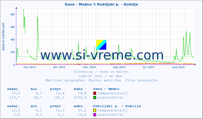 POVPREČJE :: Sava - Medno & Kobiljski p. - Kobilje :: temperatura | pretok | višina :: zadnje leto / en dan.