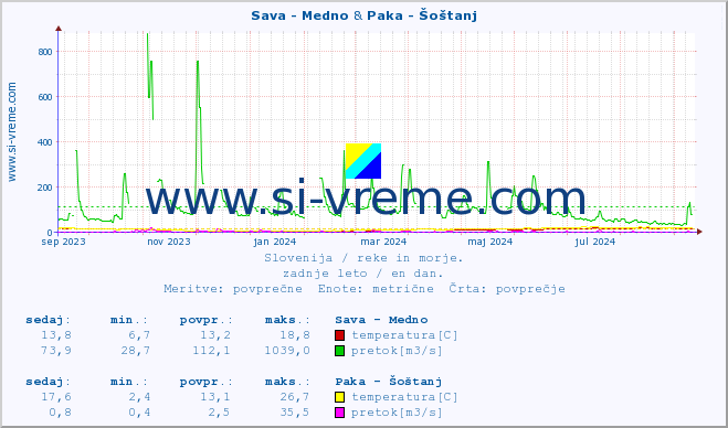 POVPREČJE :: Sava - Medno & Paka - Šoštanj :: temperatura | pretok | višina :: zadnje leto / en dan.