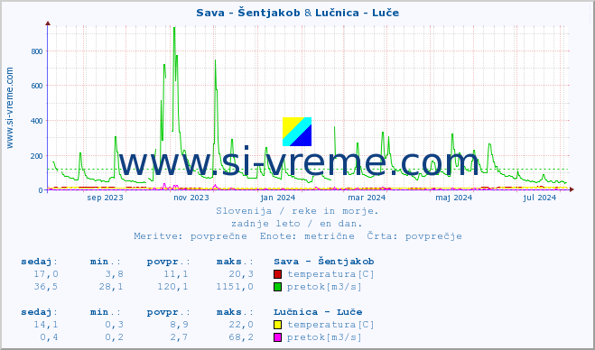 POVPREČJE :: Sava - Šentjakob & Lučnica - Luče :: temperatura | pretok | višina :: zadnje leto / en dan.