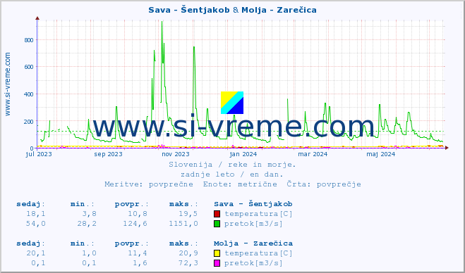 POVPREČJE :: Sava - Šentjakob & Molja - Zarečica :: temperatura | pretok | višina :: zadnje leto / en dan.