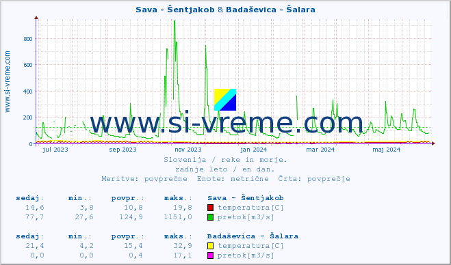 POVPREČJE :: Sava - Šentjakob & Badaševica - Šalara :: temperatura | pretok | višina :: zadnje leto / en dan.