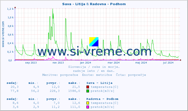 POVPREČJE :: Sava - Litija & Radovna - Podhom :: temperatura | pretok | višina :: zadnje leto / en dan.