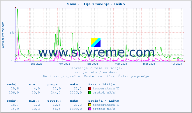 POVPREČJE :: Sava - Litija & Savinja - Laško :: temperatura | pretok | višina :: zadnje leto / en dan.