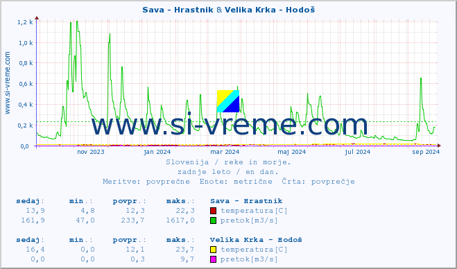 POVPREČJE :: Sava - Hrastnik & Velika Krka - Hodoš :: temperatura | pretok | višina :: zadnje leto / en dan.