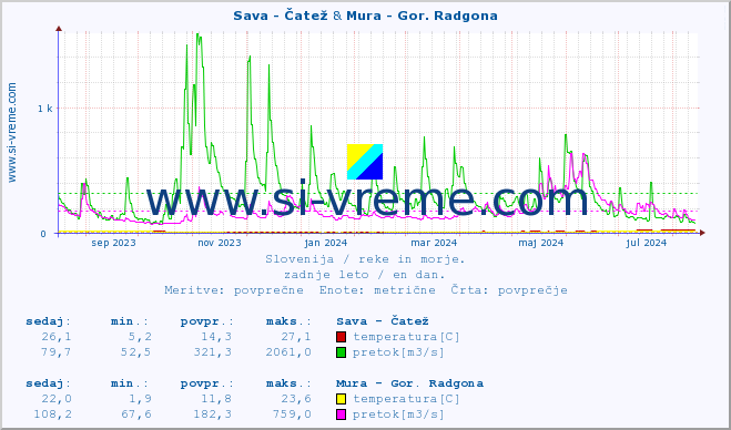 POVPREČJE :: Sava - Čatež & Mura - Gor. Radgona :: temperatura | pretok | višina :: zadnje leto / en dan.