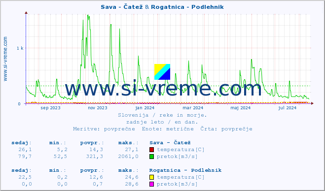 POVPREČJE :: Sava - Čatež & Rogatnica - Podlehnik :: temperatura | pretok | višina :: zadnje leto / en dan.