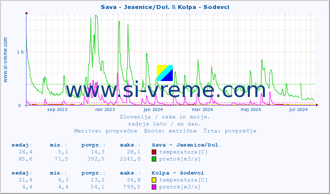 POVPREČJE :: Sava - Jesenice/Dol. & Kolpa - Sodevci :: temperatura | pretok | višina :: zadnje leto / en dan.
