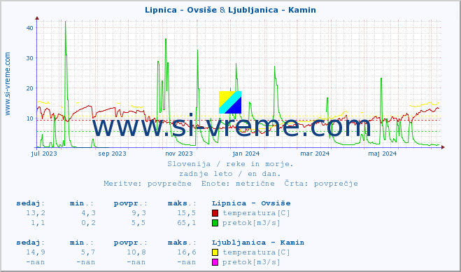 POVPREČJE :: Lipnica - Ovsiše & Ljubljanica - Kamin :: temperatura | pretok | višina :: zadnje leto / en dan.
