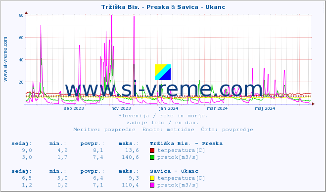 POVPREČJE :: Tržiška Bis. - Preska & Savica - Ukanc :: temperatura | pretok | višina :: zadnje leto / en dan.