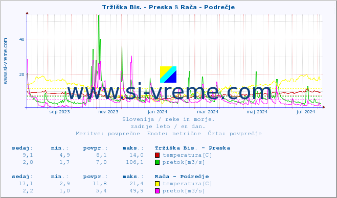 POVPREČJE :: Tržiška Bis. - Preska & Rača - Podrečje :: temperatura | pretok | višina :: zadnje leto / en dan.